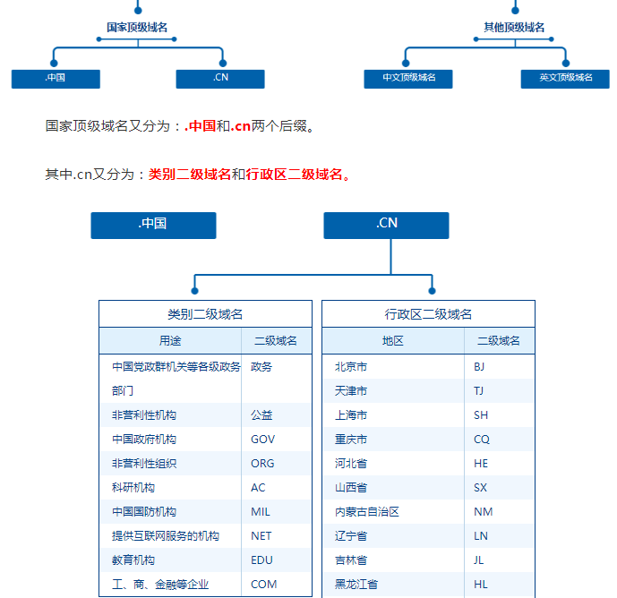中国互联网域名体系中都包含了哪些后缀？(图2)