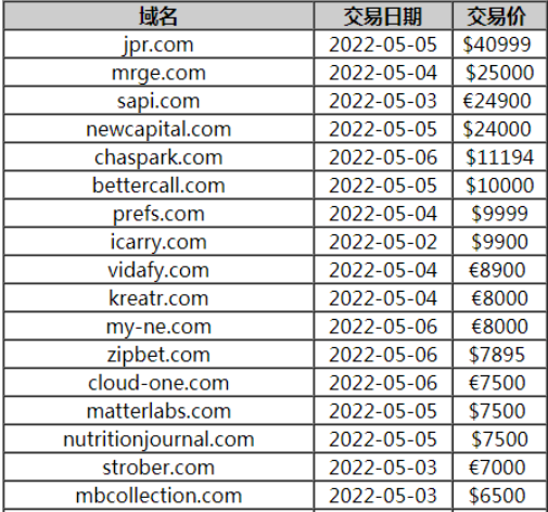 Sedo发布周域名销售:JPR.com以40,999美元的价格领先(图1)